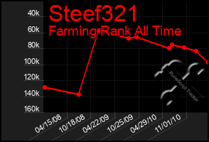 Total Graph of Steef321