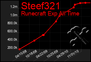 Total Graph of Steef321