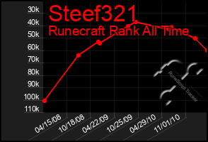 Total Graph of Steef321