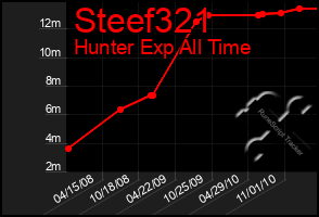 Total Graph of Steef321