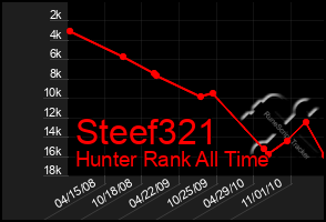 Total Graph of Steef321