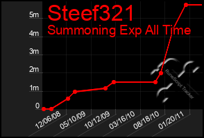 Total Graph of Steef321