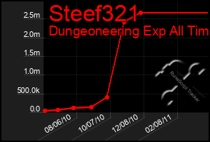 Total Graph of Steef321