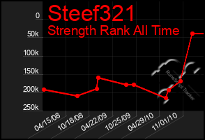 Total Graph of Steef321