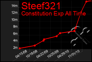 Total Graph of Steef321