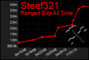 Total Graph of Steef321