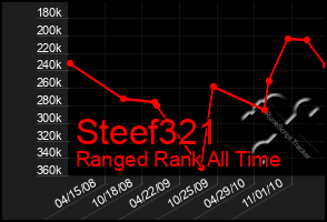 Total Graph of Steef321