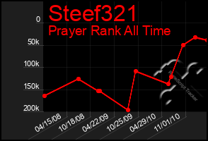 Total Graph of Steef321