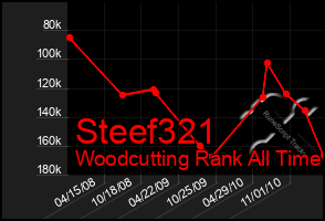 Total Graph of Steef321