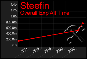 Total Graph of Steefin