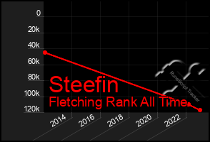 Total Graph of Steefin