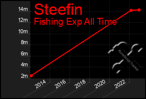 Total Graph of Steefin