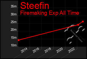 Total Graph of Steefin