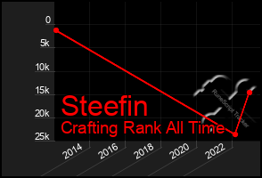 Total Graph of Steefin