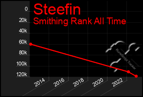 Total Graph of Steefin