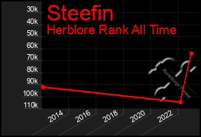 Total Graph of Steefin