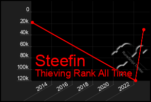 Total Graph of Steefin