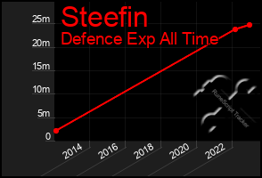 Total Graph of Steefin