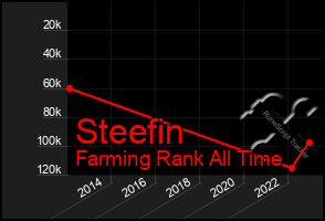 Total Graph of Steefin