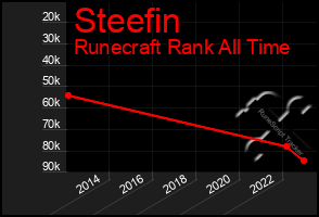 Total Graph of Steefin