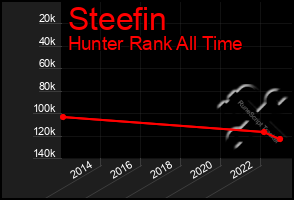 Total Graph of Steefin