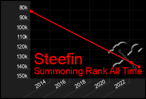 Total Graph of Steefin