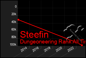 Total Graph of Steefin