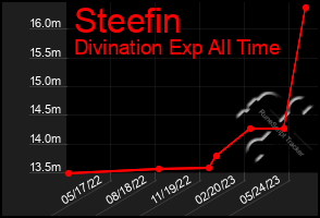 Total Graph of Steefin