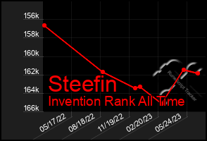 Total Graph of Steefin