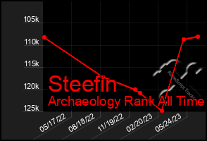 Total Graph of Steefin