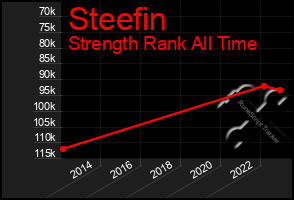 Total Graph of Steefin