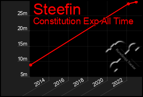 Total Graph of Steefin