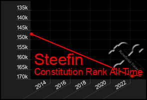 Total Graph of Steefin