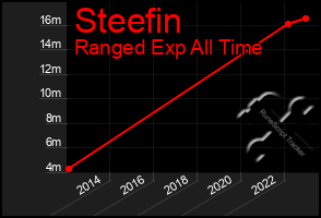 Total Graph of Steefin