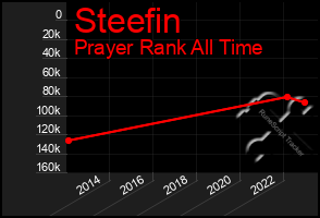 Total Graph of Steefin