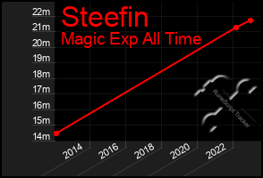 Total Graph of Steefin