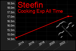 Total Graph of Steefin