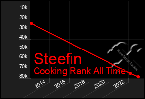 Total Graph of Steefin