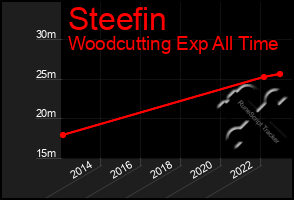 Total Graph of Steefin