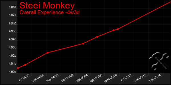 Last 31 Days Graph of Steei Monkey