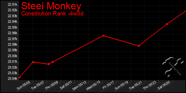 Last 31 Days Graph of Steei Monkey