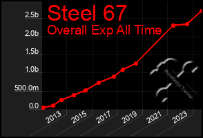 Total Graph of Steel 67