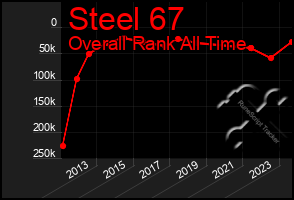 Total Graph of Steel 67