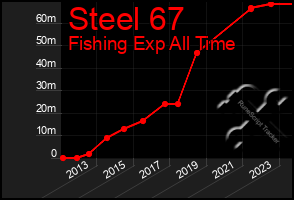 Total Graph of Steel 67