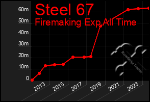 Total Graph of Steel 67