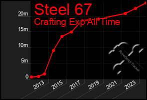 Total Graph of Steel 67