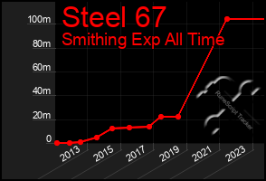 Total Graph of Steel 67