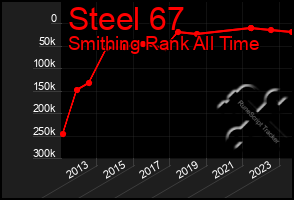 Total Graph of Steel 67