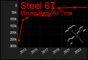 Total Graph of Steel 67