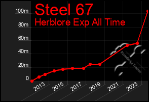 Total Graph of Steel 67